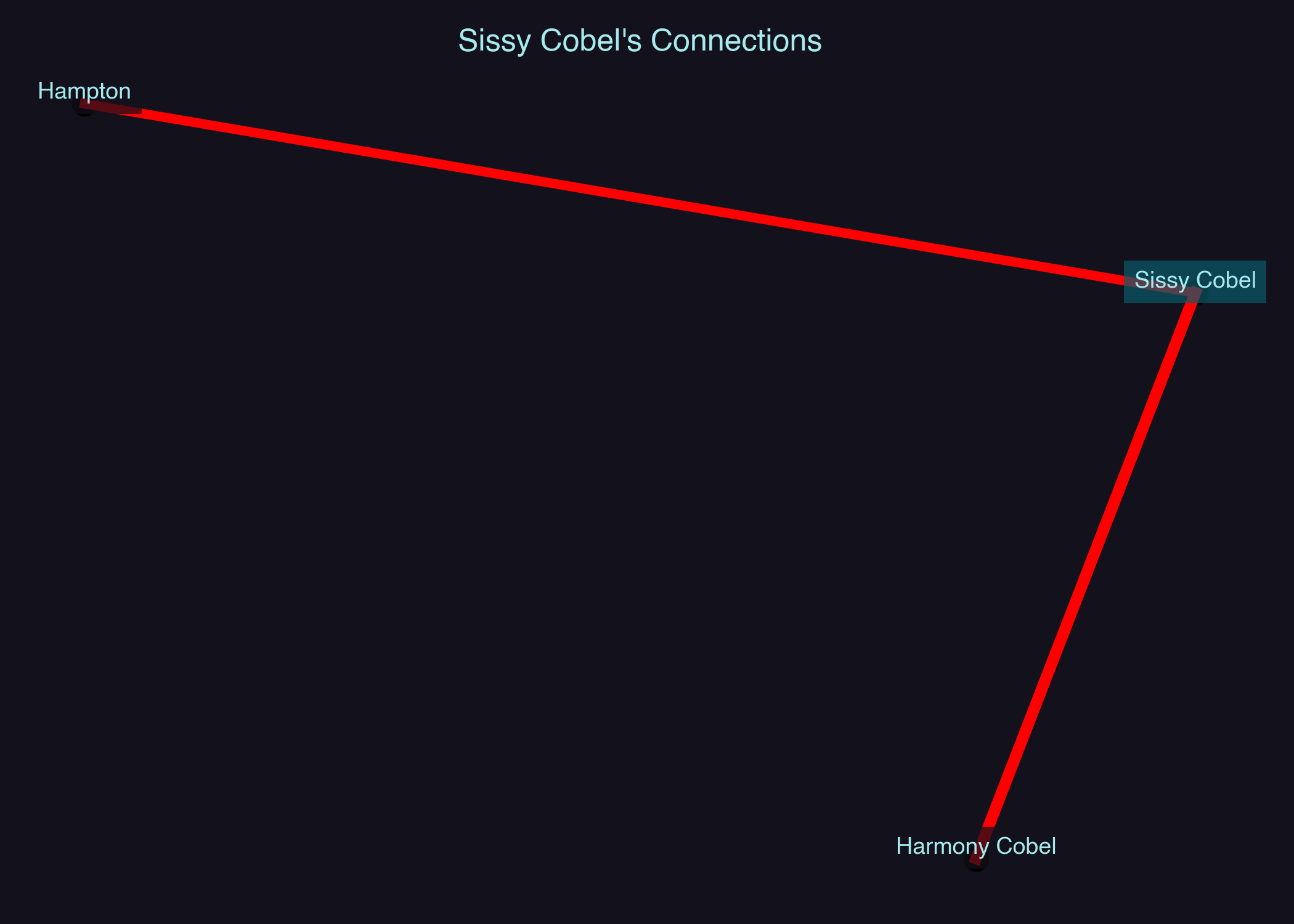 Relationship Network for Sissy Cobel